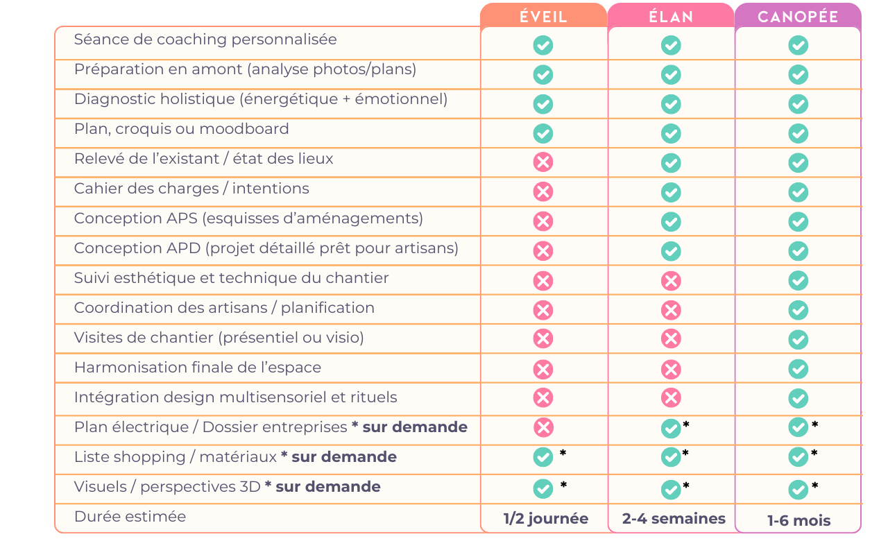 Tableau comparatif des offres Éveil, Élan et Canopée de Kemara Design Holistique, avec les prestations incluses et la durée estimée.
